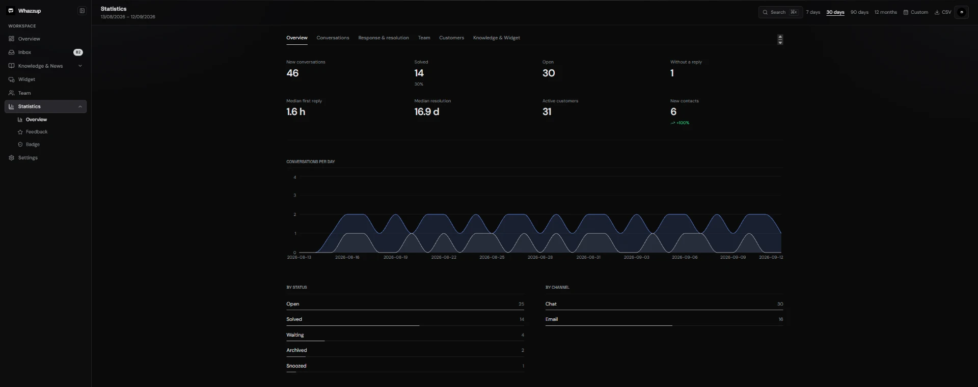 Support reports and response times