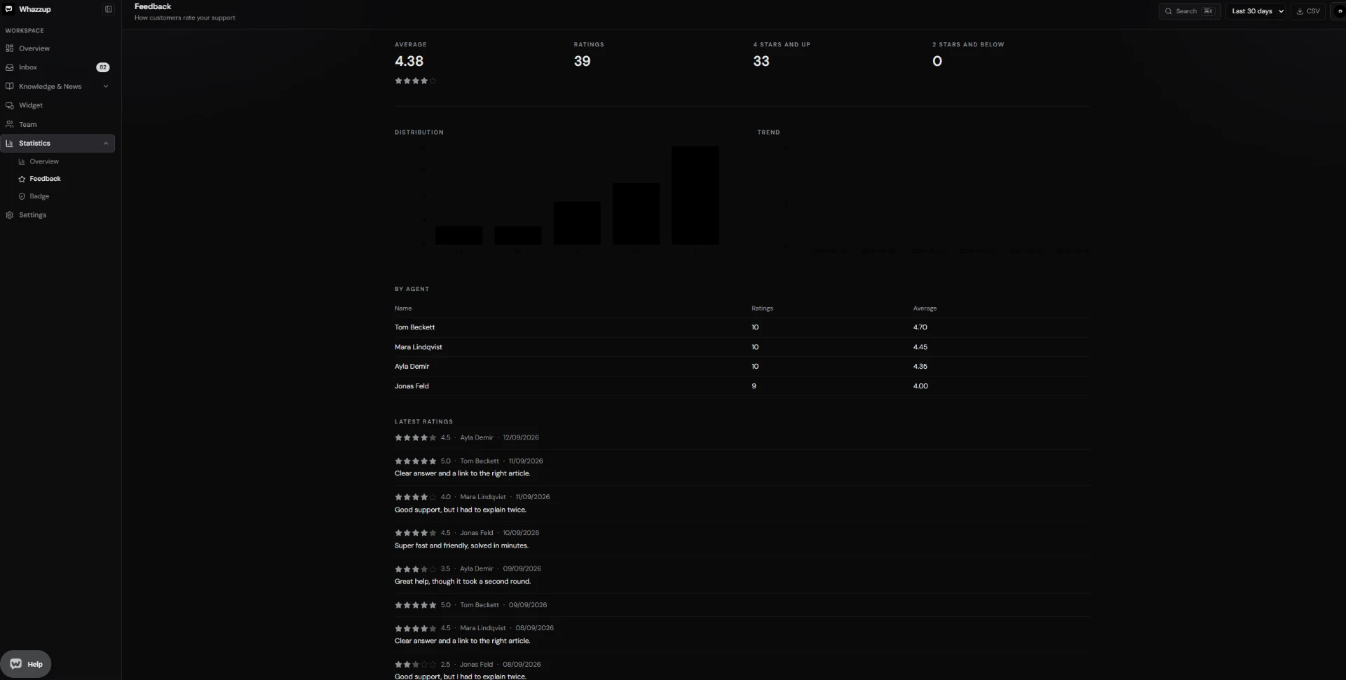 Customer feedback and support ratings